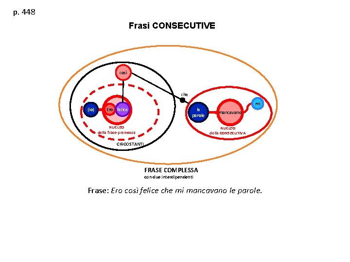 p. 448 Frasi CONSECUTIVE così che (io) Ero felice mi le parole NUCLEO della