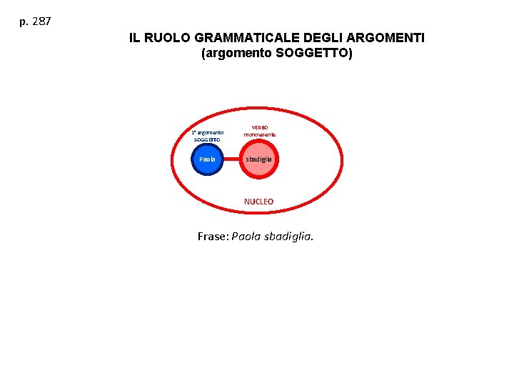 p. 287 IL RUOLO GRAMMATICALE DEGLI ARGOMENTI (argomento SOGGETTO) 1° argomento SOGGETTO Paola VERBO