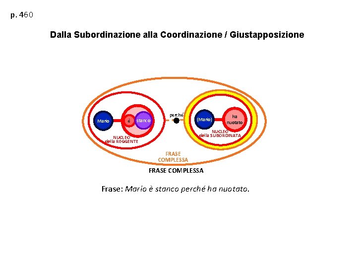 p. 460 Dalla Subordinazione alla Coordinazione / Giustapposizione Mario è stanco perché (Mario) ha