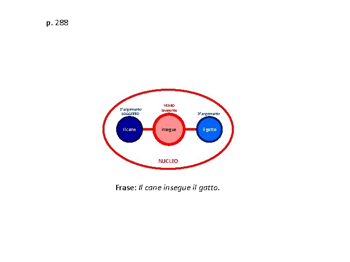 p. 288 1° argomento SOGGETTO Il cane VERBO bivalente insegue 2° argomento il gatto