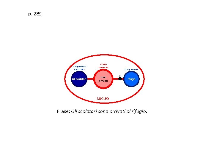 p. 289 1° argomento SOGGETTO Gli scalatori VERBO bivalente sono arrivati 2° argomento al
