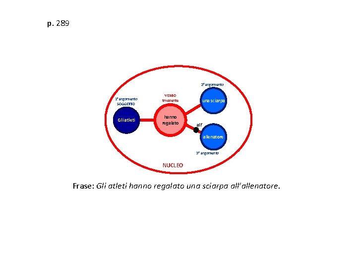 p. 289 2° argomento 1° argomento SOGGETTO Gli atleti VERBO trivalente hanno regalato una