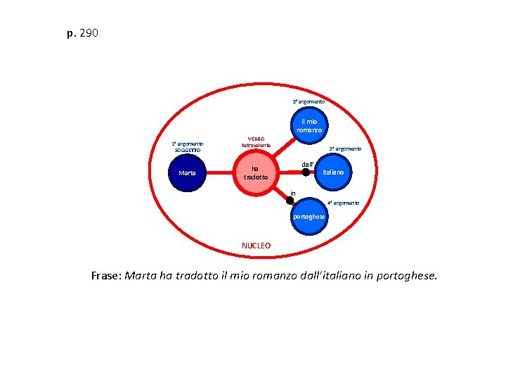 p. 290 2° argomento il mio romanzo 1° argomento SOGGETTO Marta VERBO tetravalente 3°