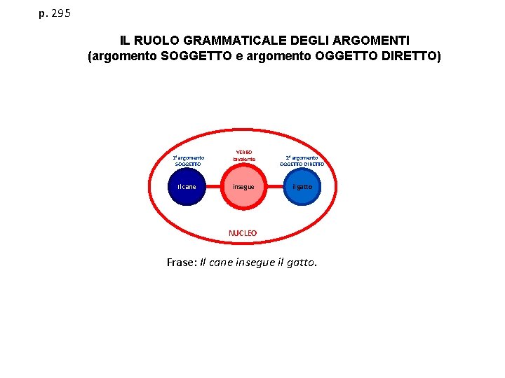 p. 295 IL RUOLO GRAMMATICALE DEGLI ARGOMENTI (argomento SOGGETTO e argomento OGGETTO DIRETTO) 1°