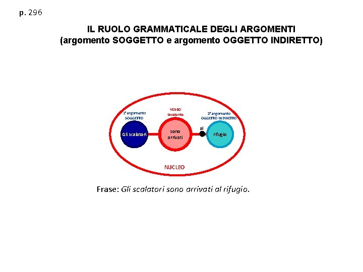 p. 296 IL RUOLO GRAMMATICALE DEGLI ARGOMENTI (argomento SOGGETTO e argomento OGGETTO INDIRETTO) 1°