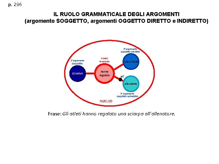 p. 296 IL RUOLO GRAMMATICALE DEGLI ARGOMENTI (argomento SOGGETTO, argomenti OGGETTO DIRETTO e INDIRETTO)