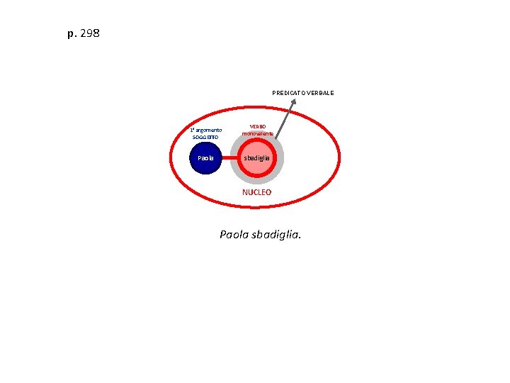 p. 298 PREDICATO VERBALE 1° argomento SOGGETTO Paola VERBO monovalente sbadiglia NUCLEO Paola sbadiglia.