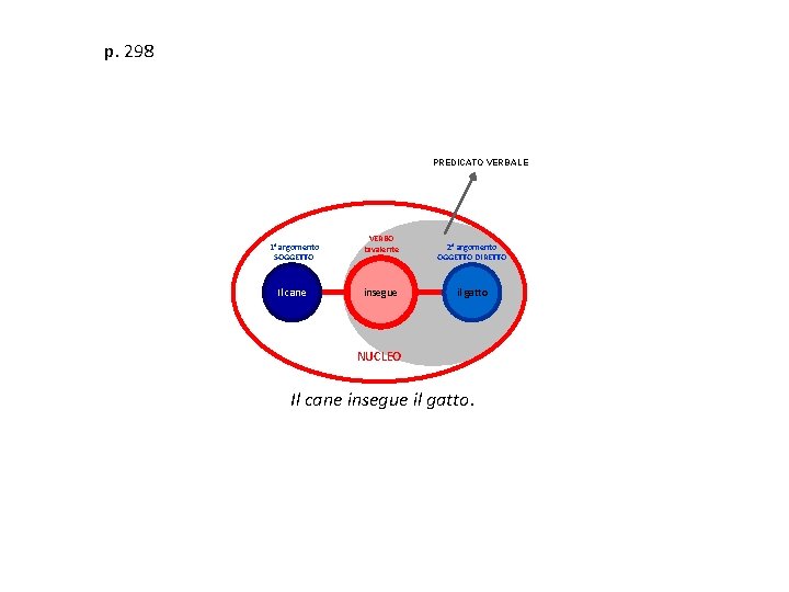 p. 298 PREDICATO VERBALE 1° argomento SOGGETTO Il cane VERBO bivalente insegue 2° argomento