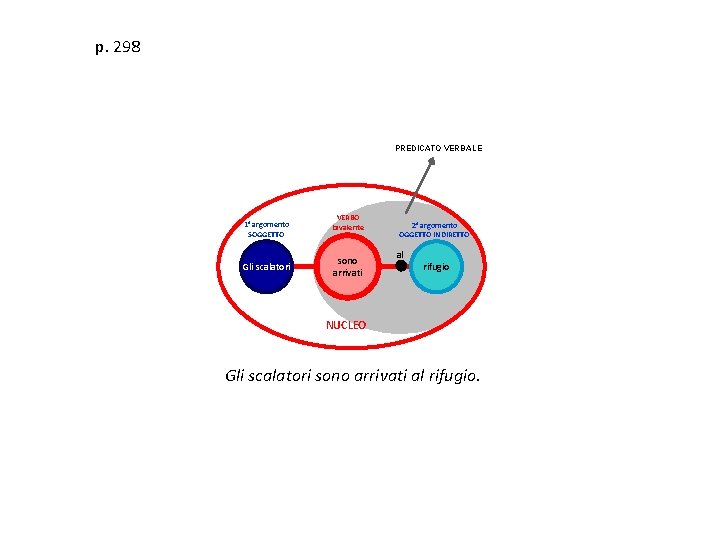 p. 298 PREDICATO VERBALE 1° argomento SOGGETTO Gli scalatori VERBO bivalente sono arrivati 2°