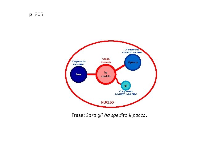 p. 306 2° argomento OGGETTO DIRETTO 1° argomento SOGGETTO Sara VERBO trivalente il pacco