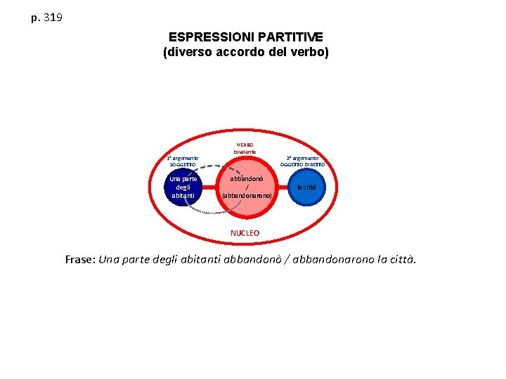 p. 319 ESPRESSIONI PARTITIVE (diverso accordo del verbo) 1° argomento SOGGETTO Una parte degli