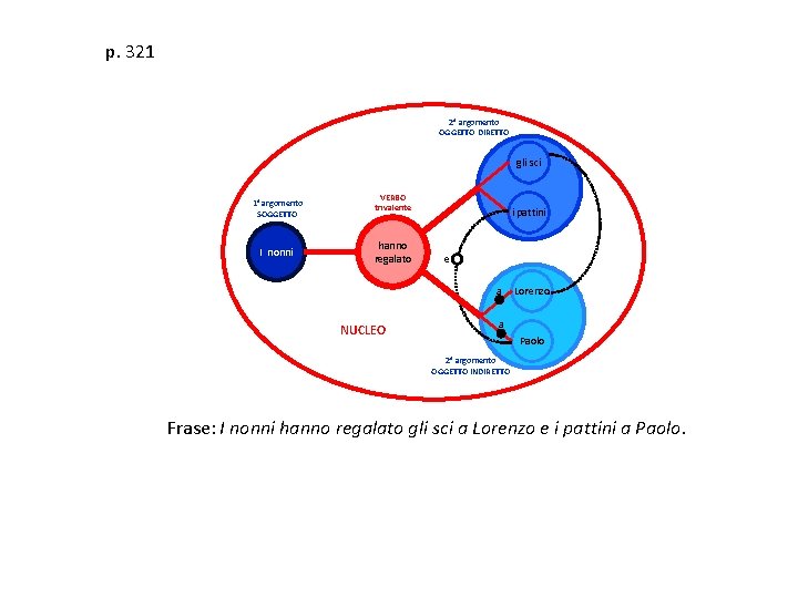 p. 321 2° argomento OGGETTO DIRETTO gli sci 1° argomento SOGGETTO I nonni VERBO