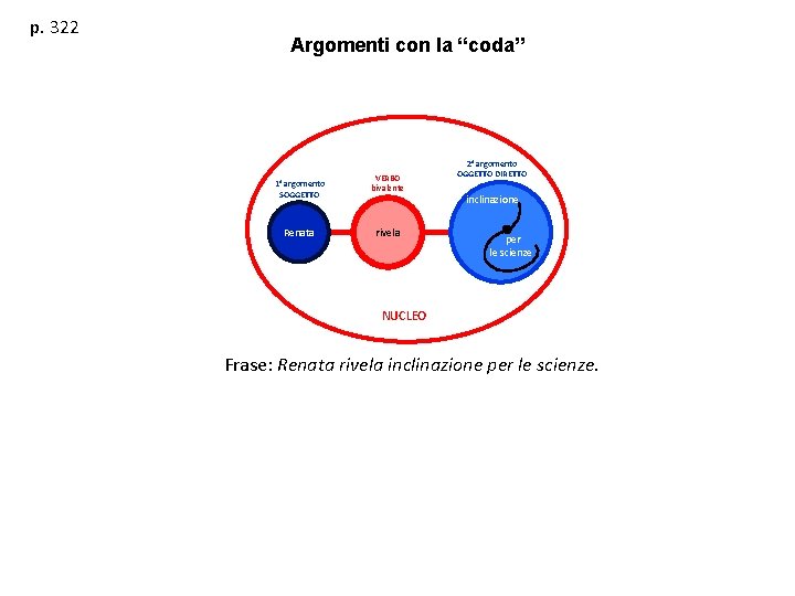 p. 322 Argomenti con la “coda” 1° argomento SOGGETTO Renata VERBO bivalente rivela 2°