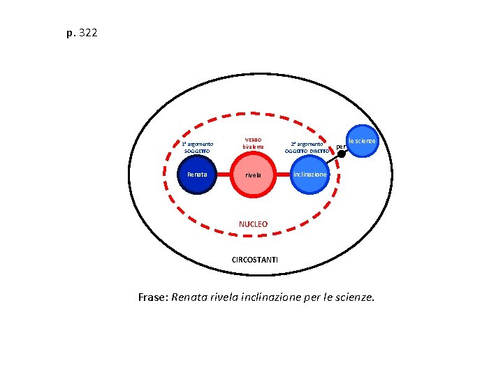 p. 322 1° argomento SOGGETTO Renata VERBO bivalente rivela 2° argomento OGGETTO DIRETTO per