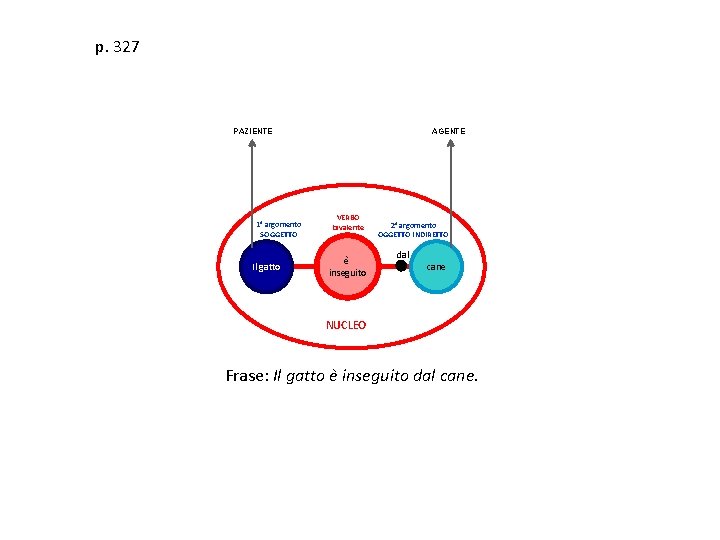 p. 327 PAZIENTE 1° argomento SOGGETTO Il gatto AGENTE VERBO bivalente è inseguito 2°