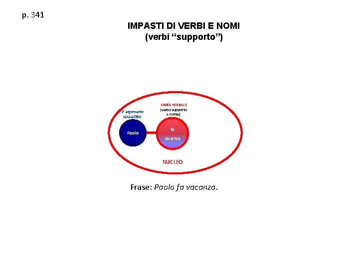 p. 341 IMPASTI DI VERBI E NOMI (verbi “supporto”) 1° argomento SOGGETTO Paolo UNITÀ