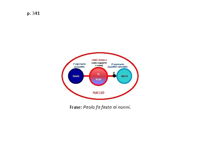 p. 341 1° argomento SOGGETTO Paolo UNITÀ VERBALE (verbo supporto + nome) fa festa