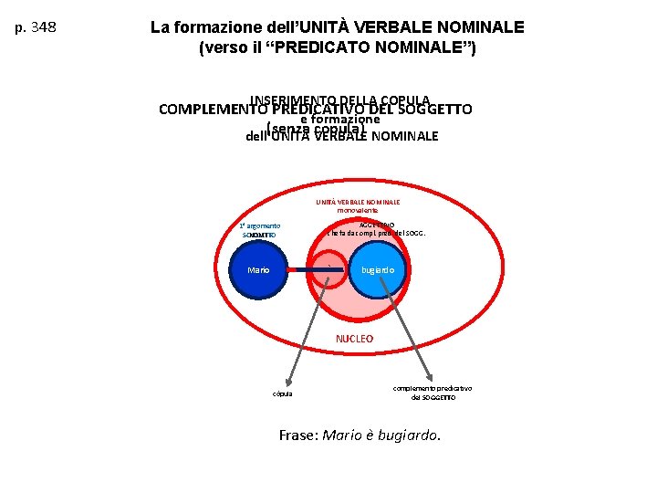 p. 348 La formazione dell’UNITÀ VERBALE NOMINALE (verso il “PREDICATO NOMINALE”) INSERIMENTO DELLA COPULA