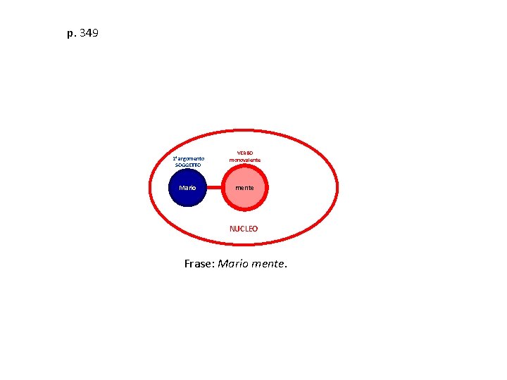 p. 349 1° argomento SOGGETTO Mario VERBO monovalente mente NUCLEO Frase: Mario mente. 
