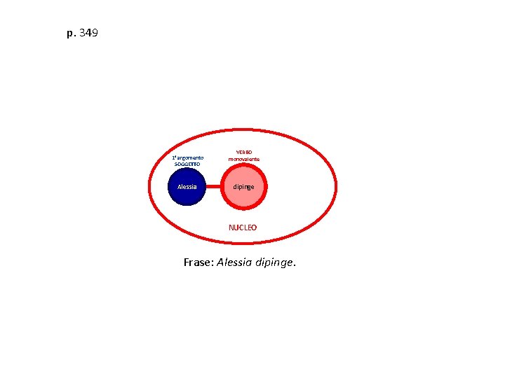 p. 349 1° argomento SOGGETTO Alessia VERBO monovalente dipinge NUCLEO Frase: Alessia dipinge. 