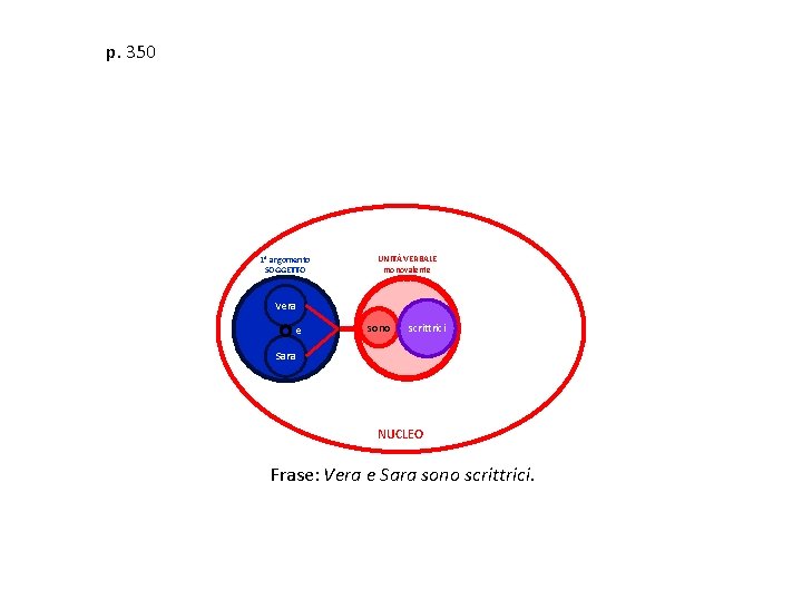 p. 350 1° argomento SOGGETTO UNITÀ VERBALE monovalente Vera e sono scrittrici Sara NUCLEO