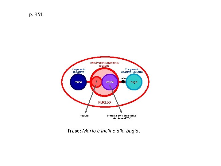 p. 351 UNITÀ VERBALE NOMINALE bivalente 1° argomento SOGGETTO Mario 2° argomento OGGETTO INDIRETTO