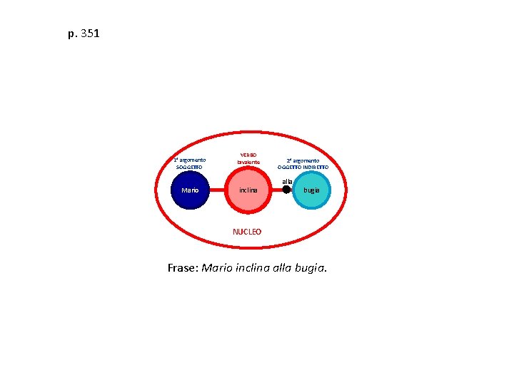 p. 351 1° argomento SOGGETTO Mario VERBO bivalente inclina 2° argomento OGGETTO INDIRETTO alla