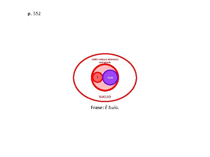 p. 352 UNITÀ VERBALE NOMINALE zerovalente È buio NUCLEO Frase: È buio. 