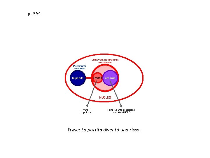 p. 354 UNITÀ VERBALE NOMINALE monovalente 1° argomento SOGGETTO La partita diventò una rissa