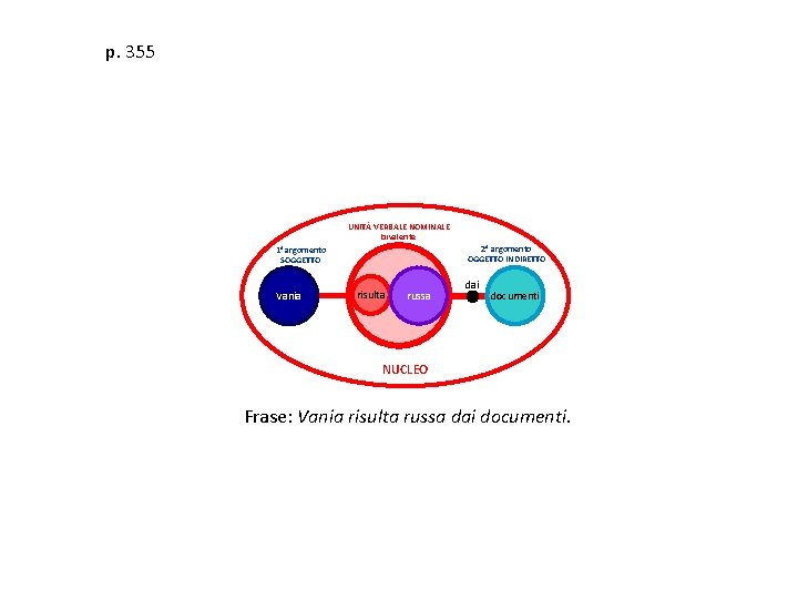 p. 355 UNITÀ VERBALE NOMINALE bivalente 2° argomento OGGETTO INDIRETTO 1° argomento SOGGETTO Vania