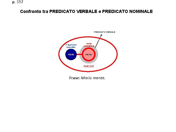 p. 357 Confronto tra PREDICATO VERBALE e PREDICATO NOMINALE PREDICATO VERBALE 1° argomento SOGGETTO