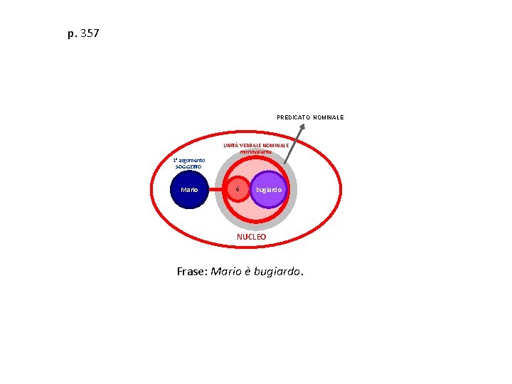 p. 357 PREDICATO NOMINALE UNITÀ VERBALE NOMINALE monovalente 1° argomento SOGGETTO Mario è bugiardo