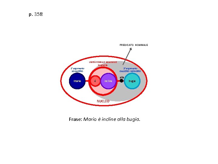 p. 358 PREDICATO NOMINALE UNITÀ VERBALE NOMINALE bivalente 1° argomento SOGGETTO Mario 2° argomento