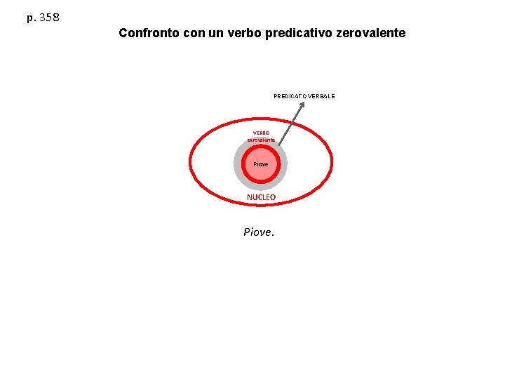 p. 358 Confronto con un verbo predicativo zerovalente PREDICATO VERBALE VERBO zerovalente Piove NUCLEO