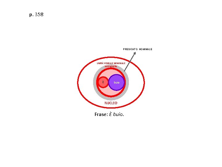 p. 358 PREDICATO NOMINALE UNITÀ VERBALE NOMINALE zerovalente È buio NUCLEO Frase: È buio.