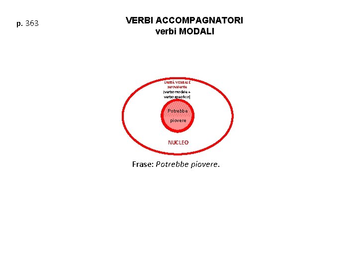 p. 363 VERBI ACCOMPAGNATORI verbi MODALI UNITÀ VERBALE zerovalente (verbo modale + verbo specifico)