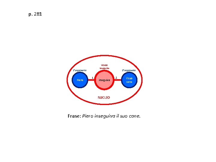 p. 281 VERBO bivalente 1° argomento Piero 1 inseguiva 2° argomento 2 il suo