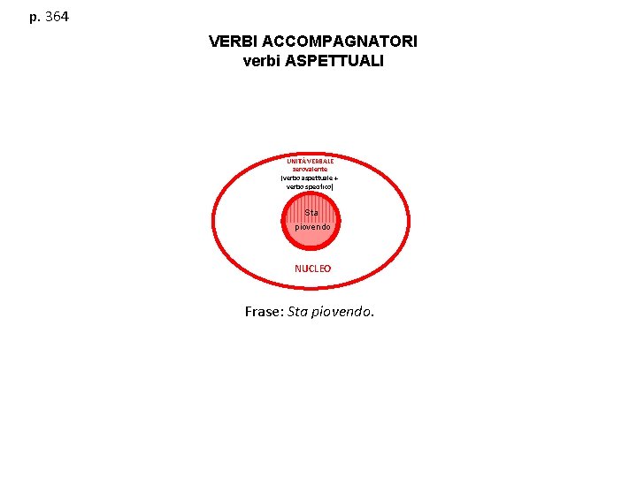 p. 364 VERBI ACCOMPAGNATORI verbi ASPETTUALI UNITÀ VERBALE zerovalente (verbo aspettuale + verbo specifico)