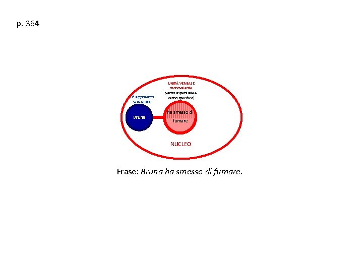 p. 364 1° argomento SOGGETTO Bruna UNITÀ VERBALE monovalente (verbo aspettuale + verbo specifico)