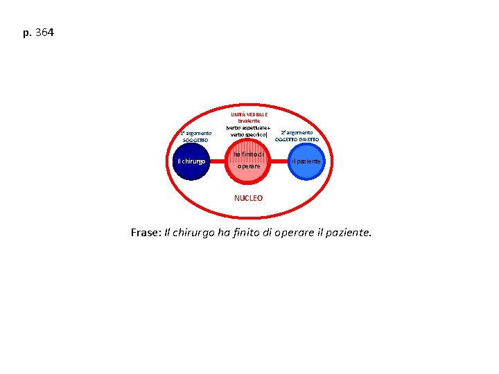 p. 364 1° argomento SOGGETTO Il chirurgo UNITÀ VERBALE bivalente (verbo aspettuale + verbo