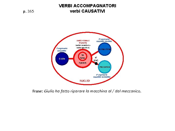 p. 365 VERBI ACCOMPAGNATORI verbi CAUSATIVI 1° argomento SOGGETTO Giulio UNITÀ VERBALE trivalente (verbo