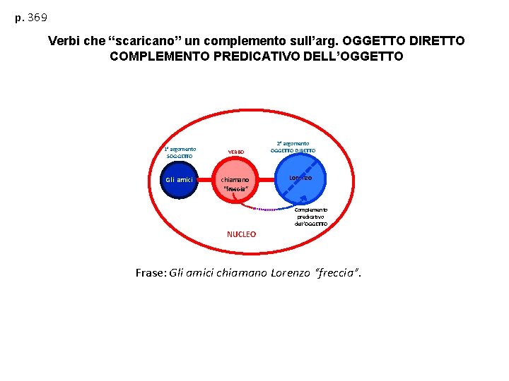 p. 369 Verbi che “scaricano” un complemento sull’arg. OGGETTO DIRETTO COMPLEMENTO PREDICATIVO DELL’OGGETTO 1°