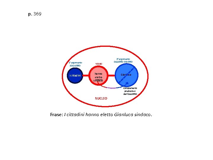 p. 369 1° argomento SOGGETTO I cittadini VERBO hanno eletto sindaco 2° argomento OGGETTO