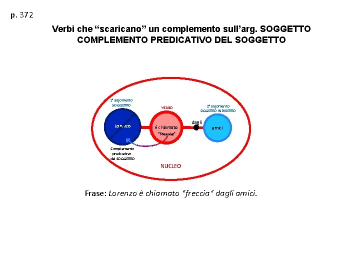 p. 372 Verbi che “scaricano” un complemento sull’arg. SOGGETTO COMPLEMENTO PREDICATIVO DEL SOGGETTO 1°