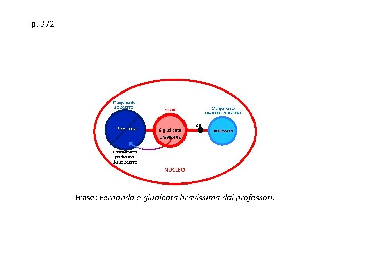 p. 372 1° argomento SOGGETTO Fernanda 2° argomento OGGETTO INDIRETTO VERBO è giudicata bravissima