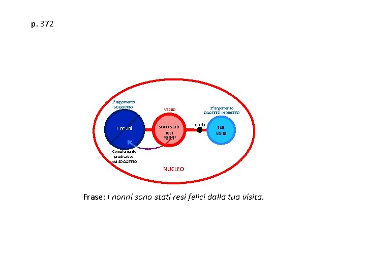 p. 372 1° argomento SOGGETTO I nonni VERBO sono stati resi felici 2° argomento