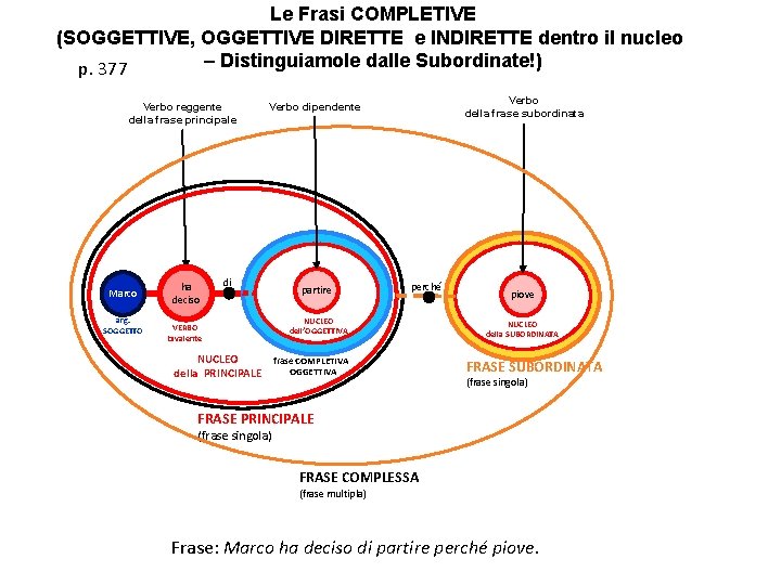 Le Frasi COMPLETIVE (SOGGETTIVE, OGGETTIVE DIRETTE e INDIRETTE dentro il nucleo – Distinguiamole dalle