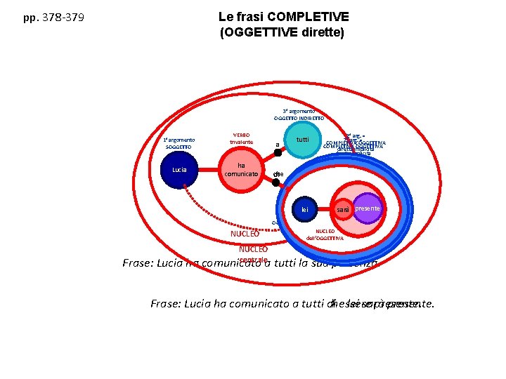 pp. 378 -379 Le frasi COMPLETIVE (OGGETTIVE dirette) 3° argomento OGGETTO INDIRETTO 1° argomento