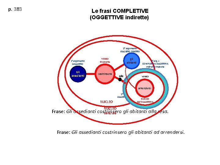 p. 383 Le frasi COMPLETIVE (OGGETTIVE indirette) 2° argomento OGGETTO DIRETTO 1° argomento SOGGETTO