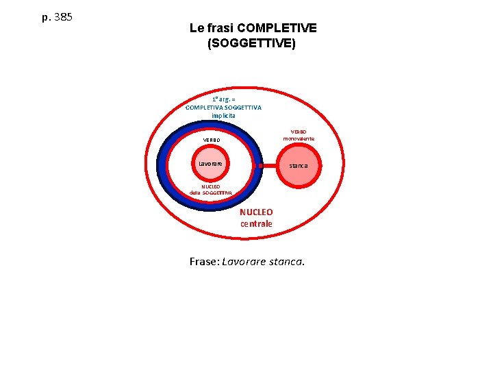 p. 385 Le frasi COMPLETIVE (SOGGETTIVE) 1° arg. = COMPLETIVA SOGGETTIVA implicita VERBO monovalente